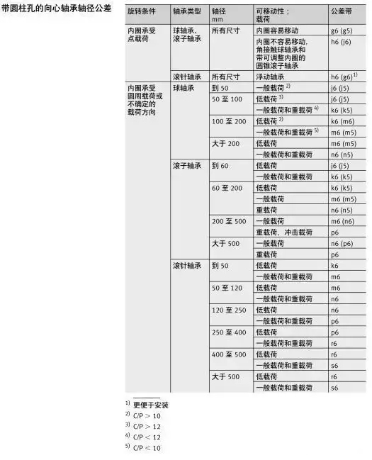 軸承與軸、軸承座的配合